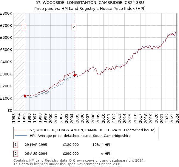 57, WOODSIDE, LONGSTANTON, CAMBRIDGE, CB24 3BU: Price paid vs HM Land Registry's House Price Index