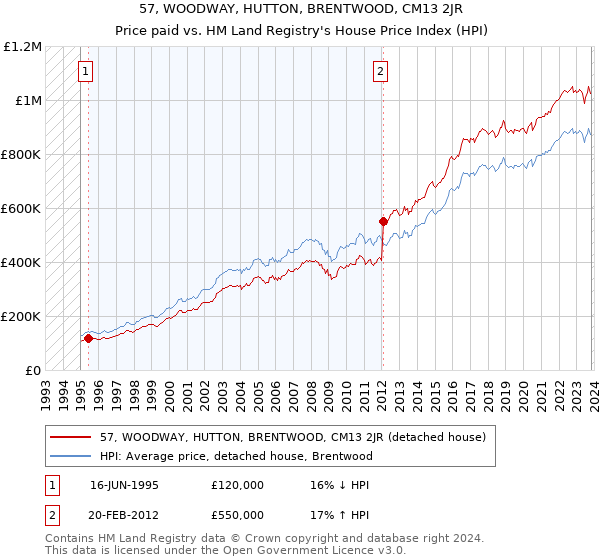 57, WOODWAY, HUTTON, BRENTWOOD, CM13 2JR: Price paid vs HM Land Registry's House Price Index