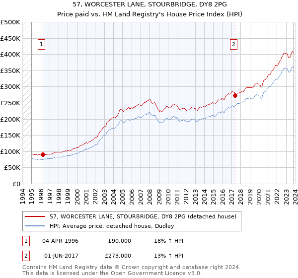 57, WORCESTER LANE, STOURBRIDGE, DY8 2PG: Price paid vs HM Land Registry's House Price Index
