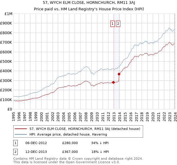 57, WYCH ELM CLOSE, HORNCHURCH, RM11 3AJ: Price paid vs HM Land Registry's House Price Index