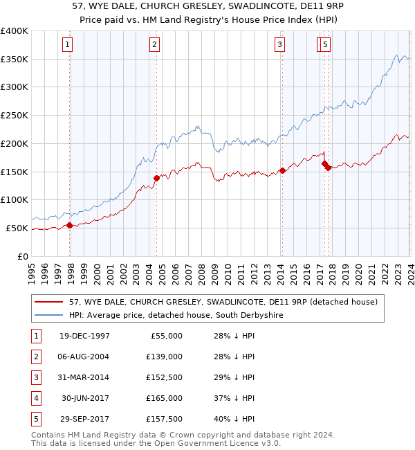 57, WYE DALE, CHURCH GRESLEY, SWADLINCOTE, DE11 9RP: Price paid vs HM Land Registry's House Price Index