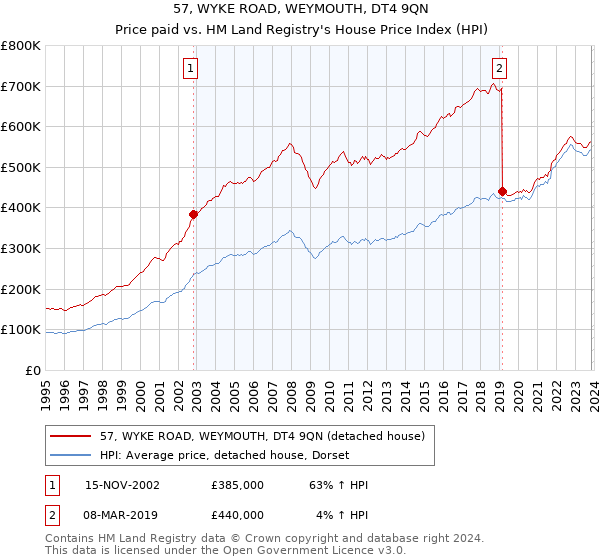 57, WYKE ROAD, WEYMOUTH, DT4 9QN: Price paid vs HM Land Registry's House Price Index
