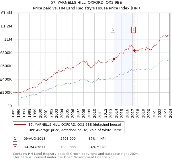 57, YARNELLS HILL, OXFORD, OX2 9BE: Price paid vs HM Land Registry's House Price Index