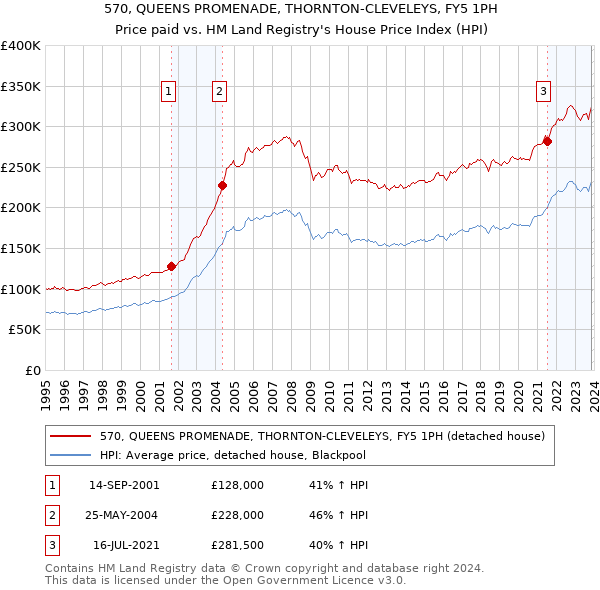 570, QUEENS PROMENADE, THORNTON-CLEVELEYS, FY5 1PH: Price paid vs HM Land Registry's House Price Index