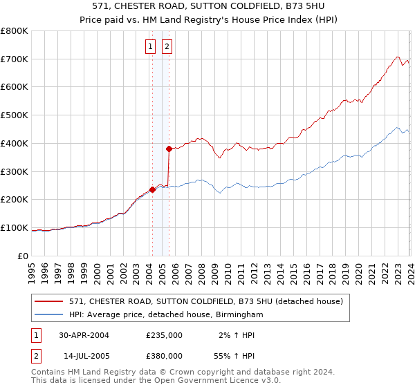 571, CHESTER ROAD, SUTTON COLDFIELD, B73 5HU: Price paid vs HM Land Registry's House Price Index
