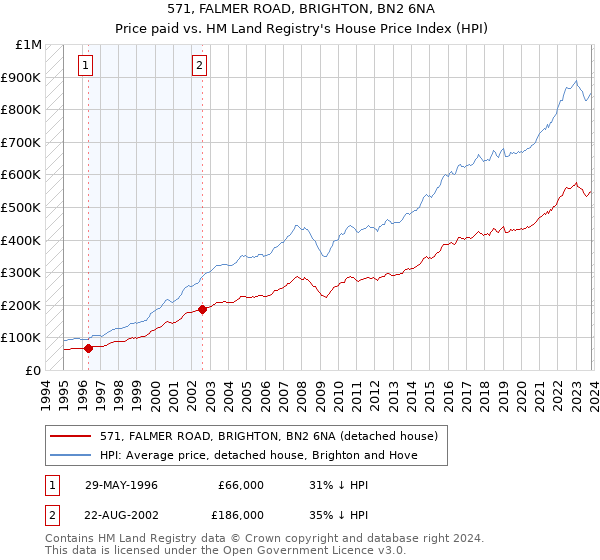 571, FALMER ROAD, BRIGHTON, BN2 6NA: Price paid vs HM Land Registry's House Price Index
