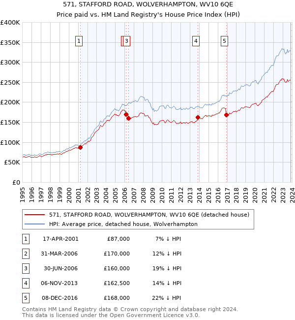 571, STAFFORD ROAD, WOLVERHAMPTON, WV10 6QE: Price paid vs HM Land Registry's House Price Index