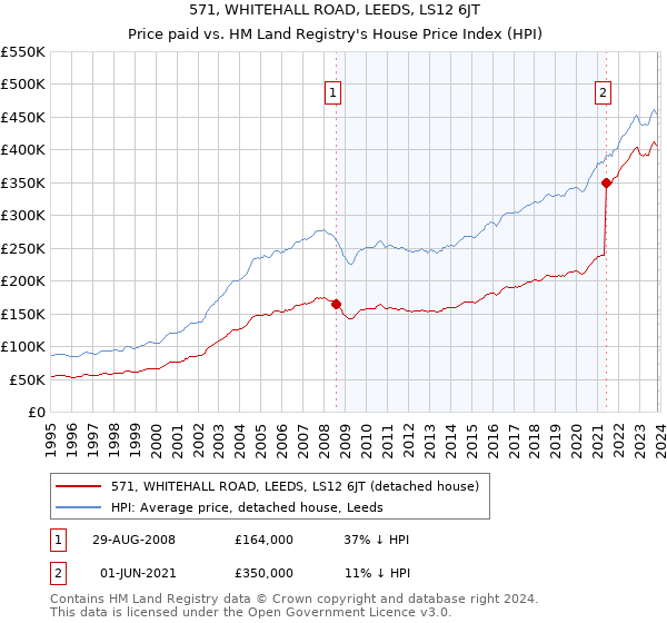 571, WHITEHALL ROAD, LEEDS, LS12 6JT: Price paid vs HM Land Registry's House Price Index
