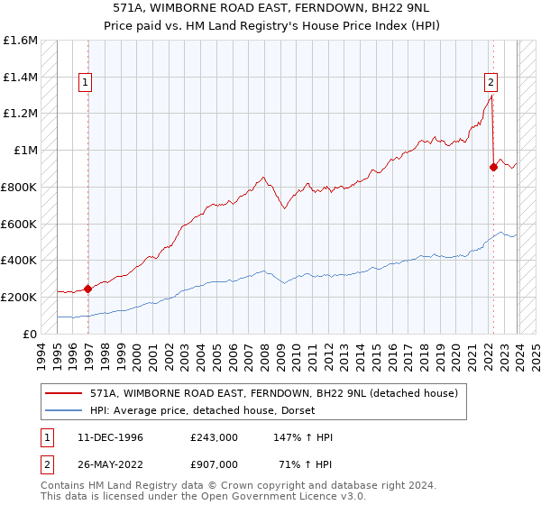 571A, WIMBORNE ROAD EAST, FERNDOWN, BH22 9NL: Price paid vs HM Land Registry's House Price Index