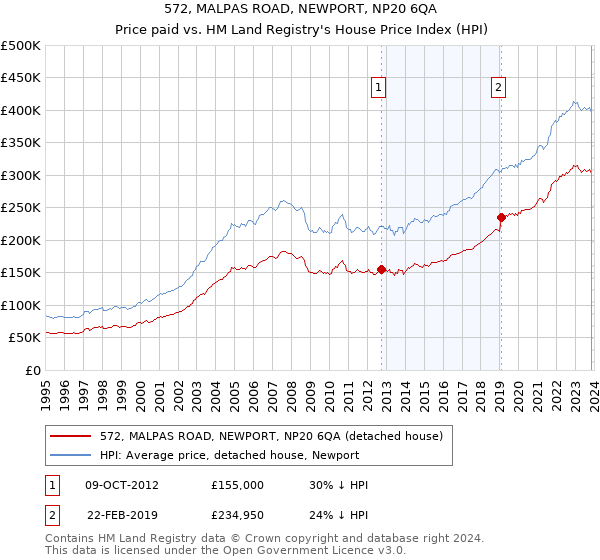 572, MALPAS ROAD, NEWPORT, NP20 6QA: Price paid vs HM Land Registry's House Price Index