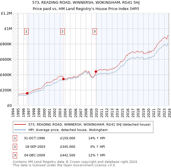 573, READING ROAD, WINNERSH, WOKINGHAM, RG41 5HJ: Price paid vs HM Land Registry's House Price Index