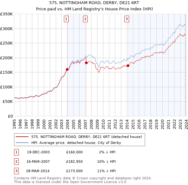 575, NOTTINGHAM ROAD, DERBY, DE21 6RT: Price paid vs HM Land Registry's House Price Index