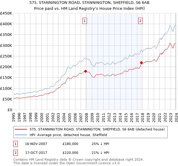 575, STANNINGTON ROAD, STANNINGTON, SHEFFIELD, S6 6AB: Price paid vs HM Land Registry's House Price Index