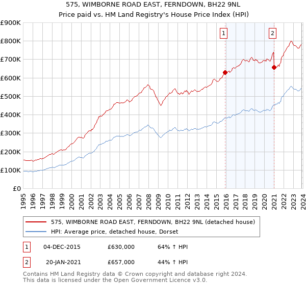 575, WIMBORNE ROAD EAST, FERNDOWN, BH22 9NL: Price paid vs HM Land Registry's House Price Index