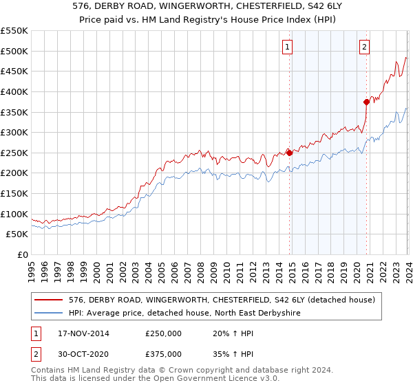 576, DERBY ROAD, WINGERWORTH, CHESTERFIELD, S42 6LY: Price paid vs HM Land Registry's House Price Index
