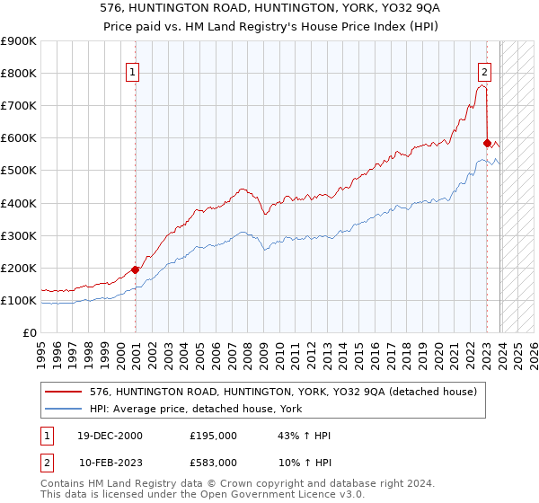 576, HUNTINGTON ROAD, HUNTINGTON, YORK, YO32 9QA: Price paid vs HM Land Registry's House Price Index