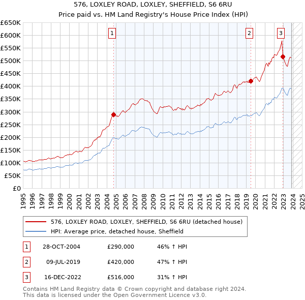 576, LOXLEY ROAD, LOXLEY, SHEFFIELD, S6 6RU: Price paid vs HM Land Registry's House Price Index