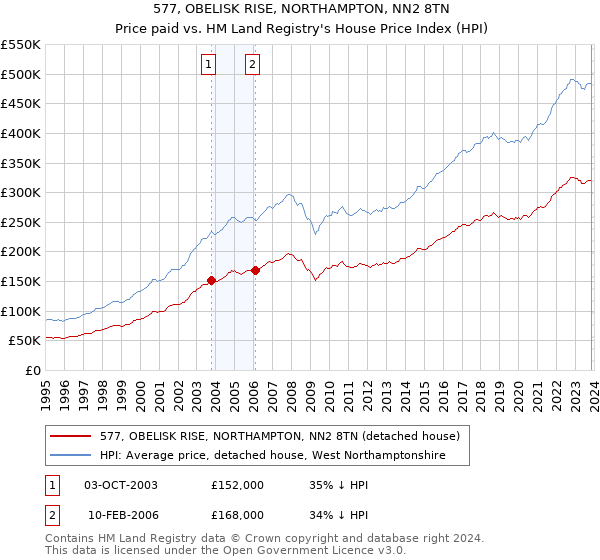 577, OBELISK RISE, NORTHAMPTON, NN2 8TN: Price paid vs HM Land Registry's House Price Index