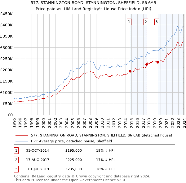 577, STANNINGTON ROAD, STANNINGTON, SHEFFIELD, S6 6AB: Price paid vs HM Land Registry's House Price Index