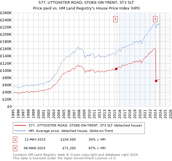 577, UTTOXETER ROAD, STOKE-ON-TRENT, ST3 5LT: Price paid vs HM Land Registry's House Price Index