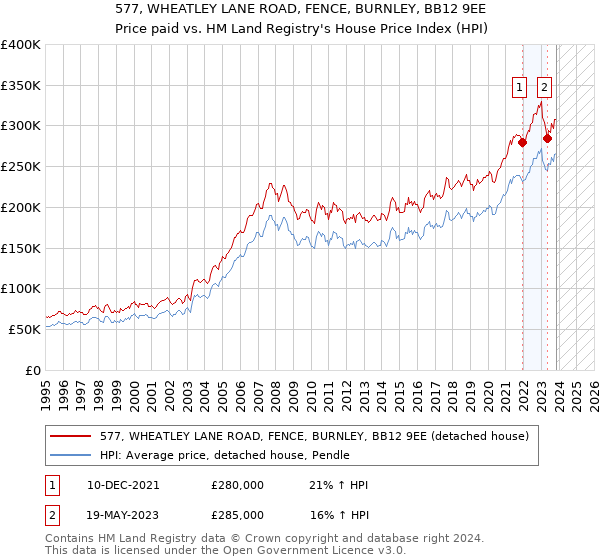 577, WHEATLEY LANE ROAD, FENCE, BURNLEY, BB12 9EE: Price paid vs HM Land Registry's House Price Index