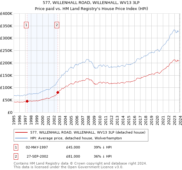 577, WILLENHALL ROAD, WILLENHALL, WV13 3LP: Price paid vs HM Land Registry's House Price Index