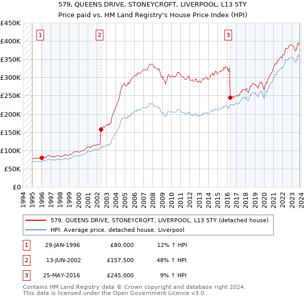 579, QUEENS DRIVE, STONEYCROFT, LIVERPOOL, L13 5TY: Price paid vs HM Land Registry's House Price Index