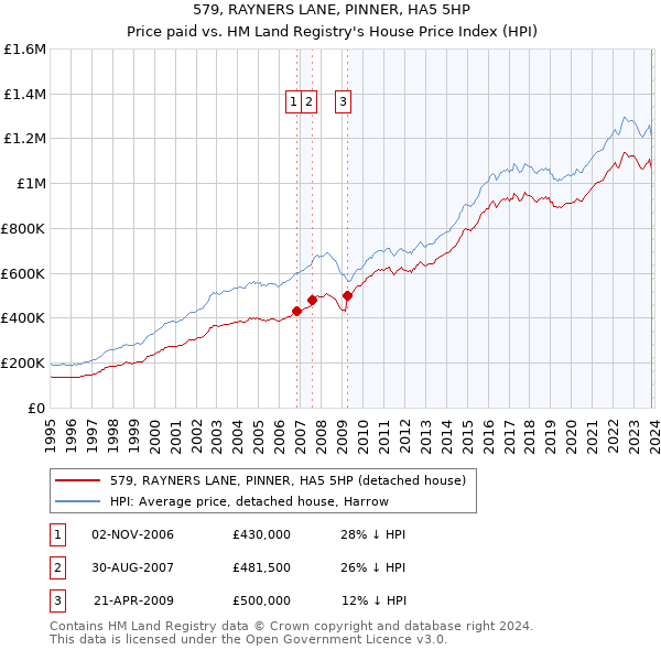 579, RAYNERS LANE, PINNER, HA5 5HP: Price paid vs HM Land Registry's House Price Index