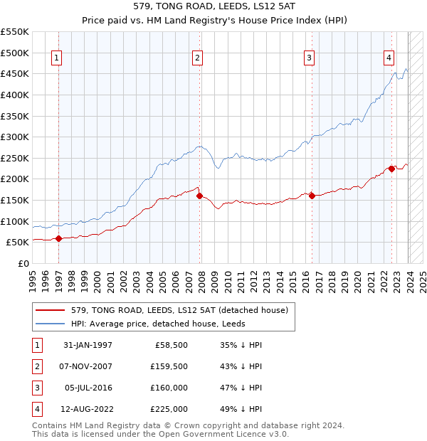579, TONG ROAD, LEEDS, LS12 5AT: Price paid vs HM Land Registry's House Price Index