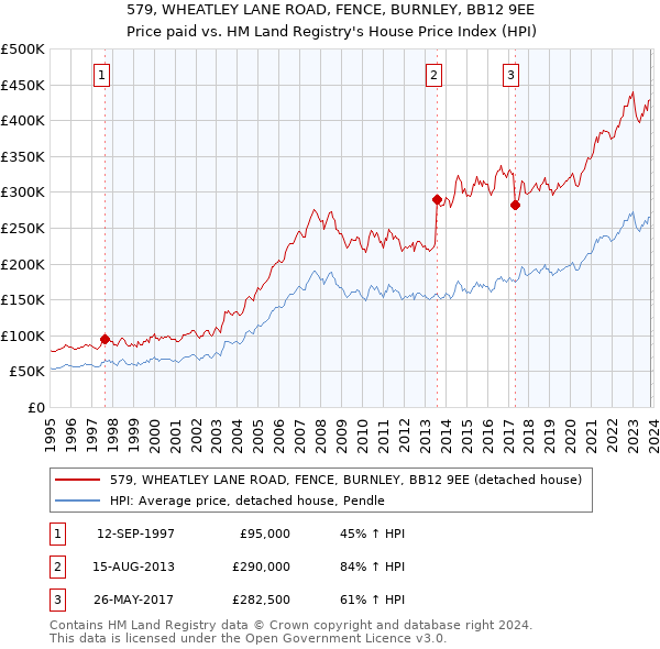 579, WHEATLEY LANE ROAD, FENCE, BURNLEY, BB12 9EE: Price paid vs HM Land Registry's House Price Index