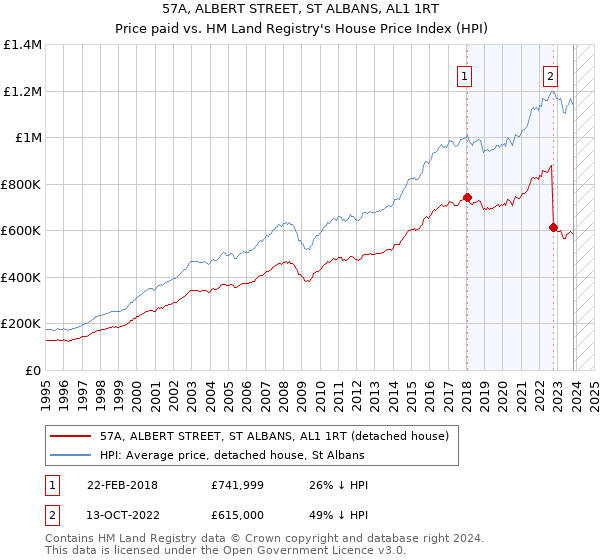 57A, ALBERT STREET, ST ALBANS, AL1 1RT: Price paid vs HM Land Registry's House Price Index