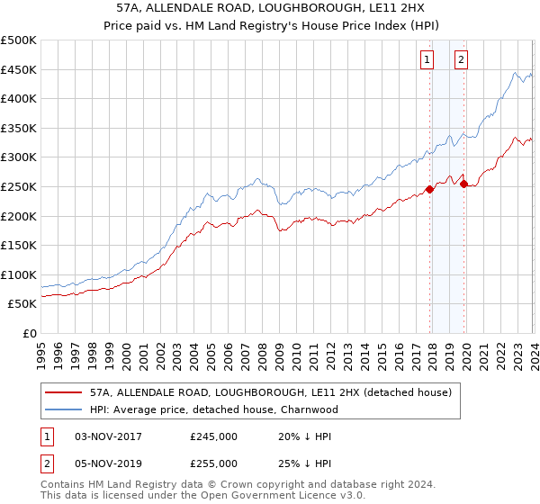 57A, ALLENDALE ROAD, LOUGHBOROUGH, LE11 2HX: Price paid vs HM Land Registry's House Price Index