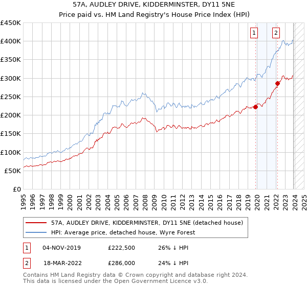 57A, AUDLEY DRIVE, KIDDERMINSTER, DY11 5NE: Price paid vs HM Land Registry's House Price Index