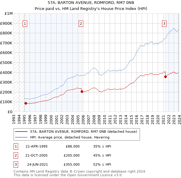 57A, BARTON AVENUE, ROMFORD, RM7 0NB: Price paid vs HM Land Registry's House Price Index