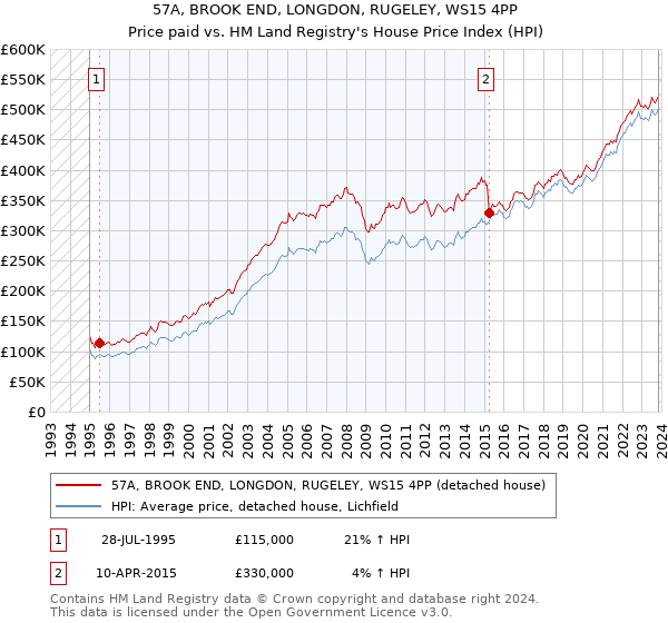 57A, BROOK END, LONGDON, RUGELEY, WS15 4PP: Price paid vs HM Land Registry's House Price Index
