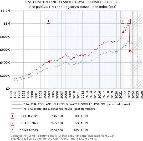 57A, CHALTON LANE, CLANFIELD, WATERLOOVILLE, PO8 0PP: Price paid vs HM Land Registry's House Price Index