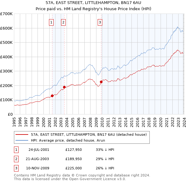 57A, EAST STREET, LITTLEHAMPTON, BN17 6AU: Price paid vs HM Land Registry's House Price Index