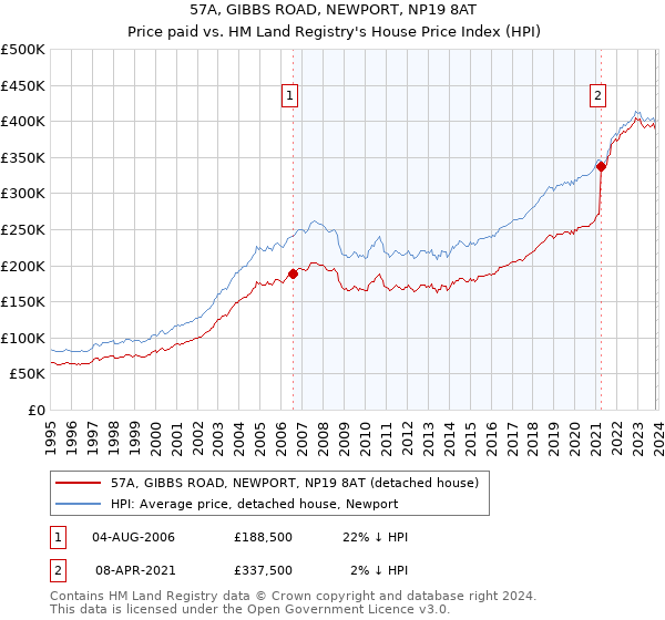 57A, GIBBS ROAD, NEWPORT, NP19 8AT: Price paid vs HM Land Registry's House Price Index