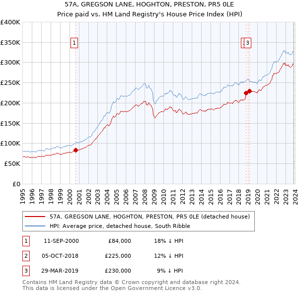 57A, GREGSON LANE, HOGHTON, PRESTON, PR5 0LE: Price paid vs HM Land Registry's House Price Index