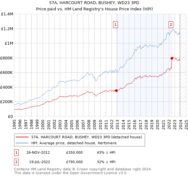 57A, HARCOURT ROAD, BUSHEY, WD23 3PD: Price paid vs HM Land Registry's House Price Index