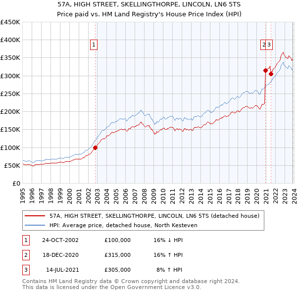 57A, HIGH STREET, SKELLINGTHORPE, LINCOLN, LN6 5TS: Price paid vs HM Land Registry's House Price Index