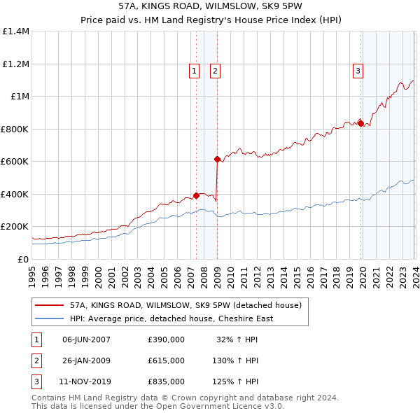 57A, KINGS ROAD, WILMSLOW, SK9 5PW: Price paid vs HM Land Registry's House Price Index