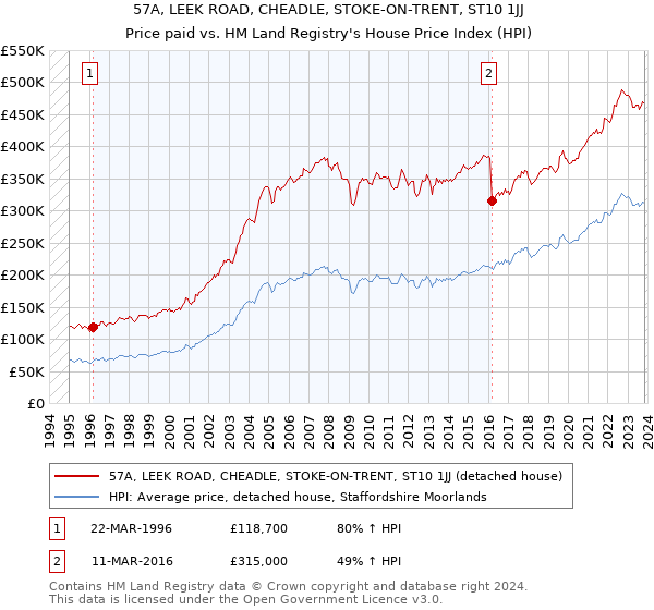 57A, LEEK ROAD, CHEADLE, STOKE-ON-TRENT, ST10 1JJ: Price paid vs HM Land Registry's House Price Index