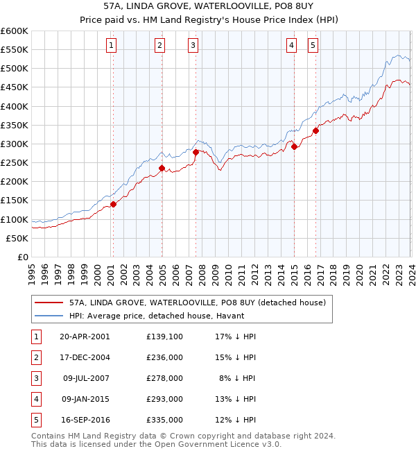 57A, LINDA GROVE, WATERLOOVILLE, PO8 8UY: Price paid vs HM Land Registry's House Price Index