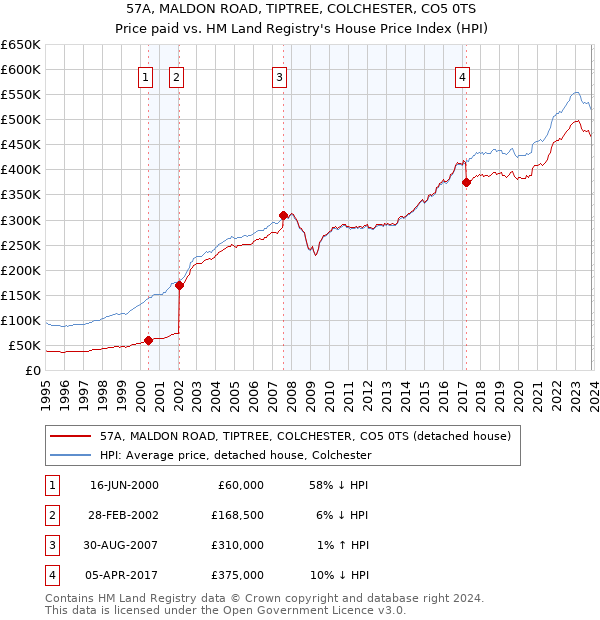 57A, MALDON ROAD, TIPTREE, COLCHESTER, CO5 0TS: Price paid vs HM Land Registry's House Price Index