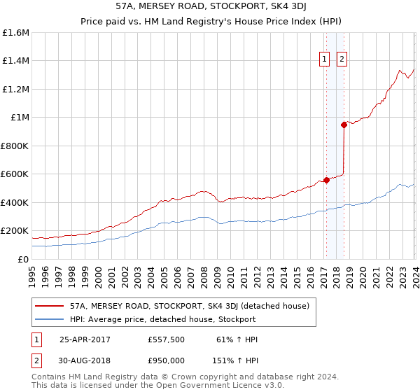 57A, MERSEY ROAD, STOCKPORT, SK4 3DJ: Price paid vs HM Land Registry's House Price Index