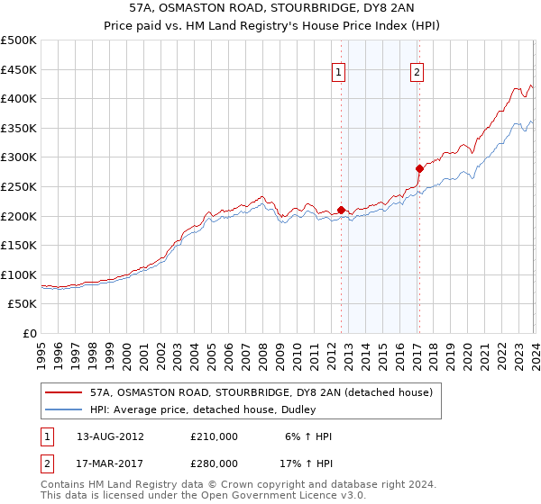 57A, OSMASTON ROAD, STOURBRIDGE, DY8 2AN: Price paid vs HM Land Registry's House Price Index