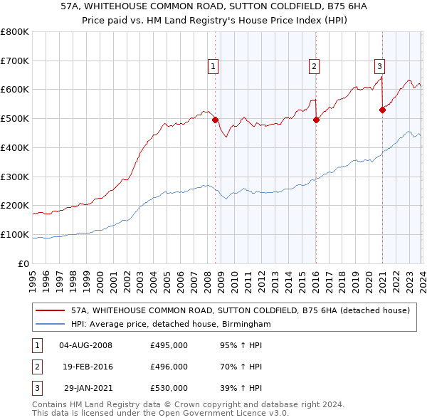 57A, WHITEHOUSE COMMON ROAD, SUTTON COLDFIELD, B75 6HA: Price paid vs HM Land Registry's House Price Index
