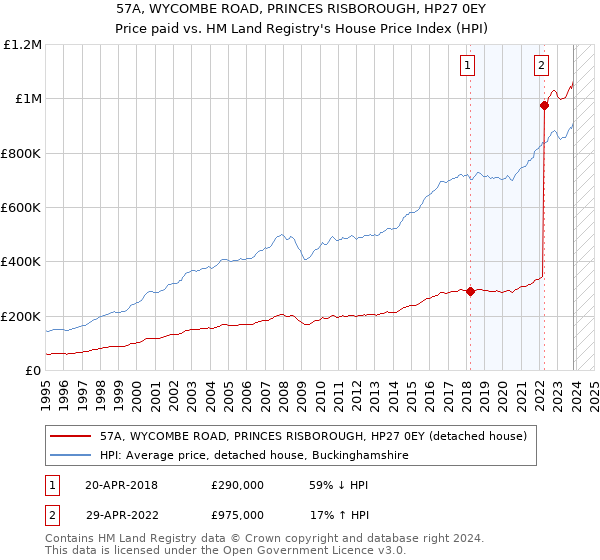 57A, WYCOMBE ROAD, PRINCES RISBOROUGH, HP27 0EY: Price paid vs HM Land Registry's House Price Index
