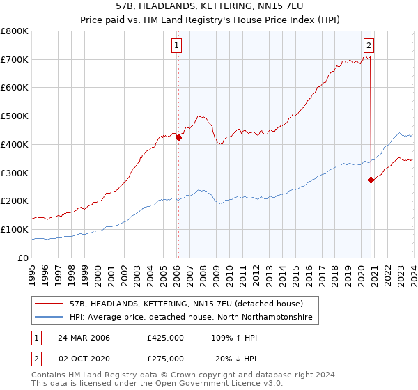 57B, HEADLANDS, KETTERING, NN15 7EU: Price paid vs HM Land Registry's House Price Index